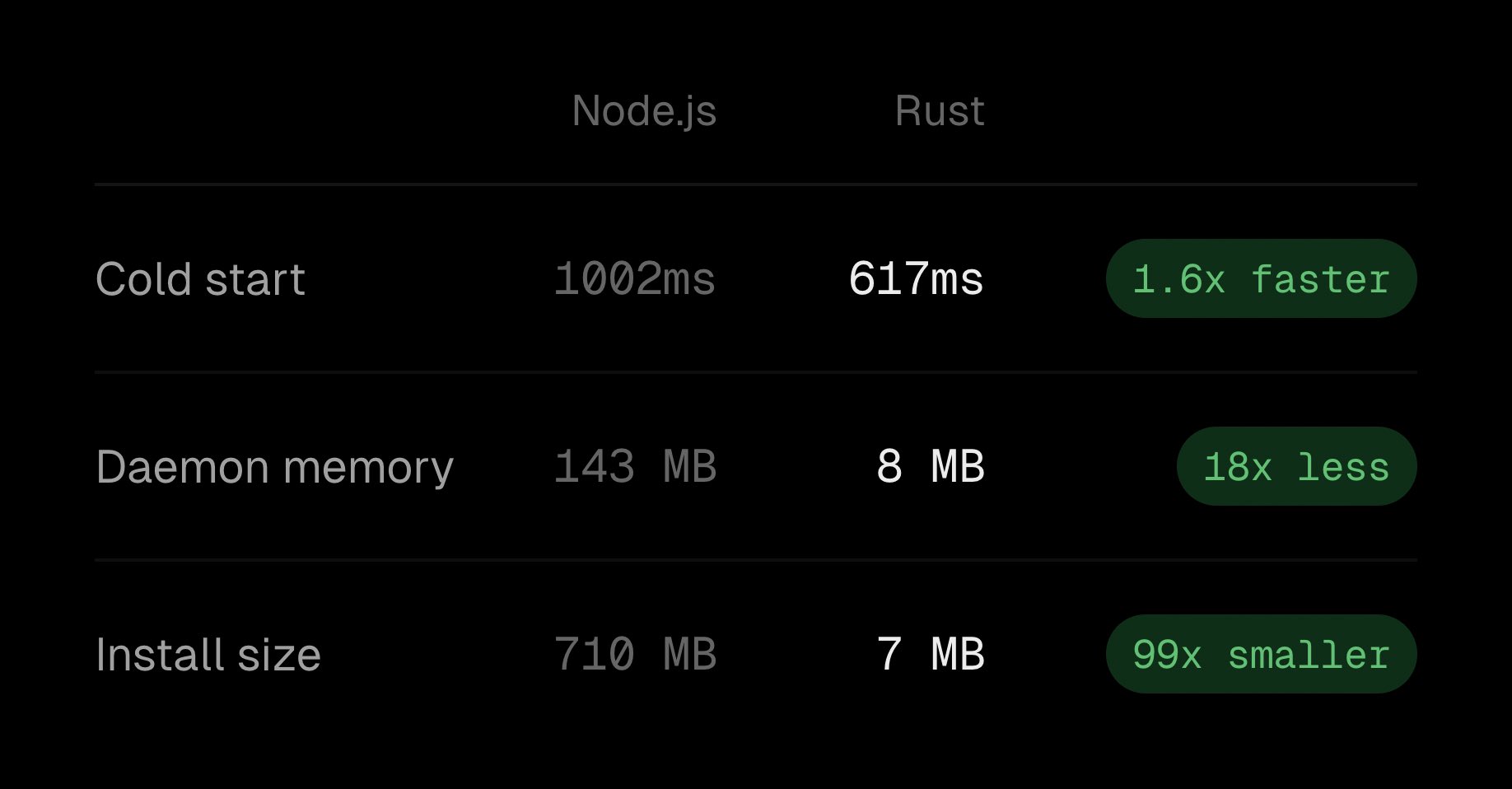 Rust-Powered Agent-Browser Revolution: Lightning-Fast Performance and Tiny Footprint