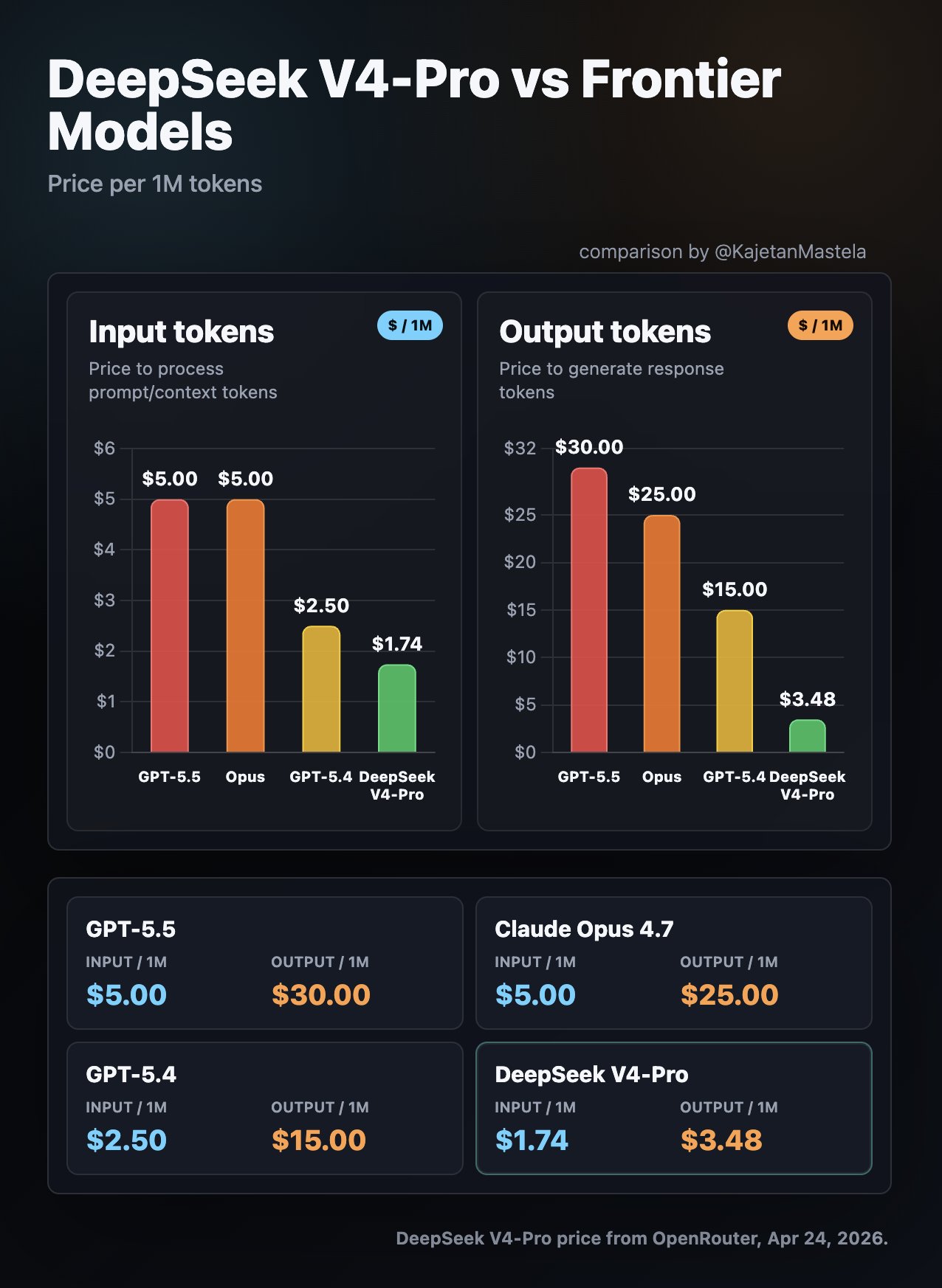 DeepSeek V4‑Pro pricing looks cheap next to GPT‑5.5