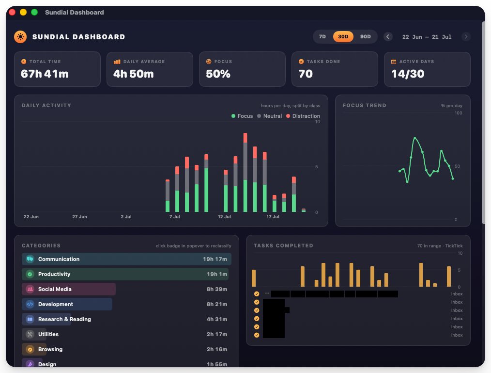 Tiny Mac app Sundial logs minute‑by‑minute activity and offers AI work insights