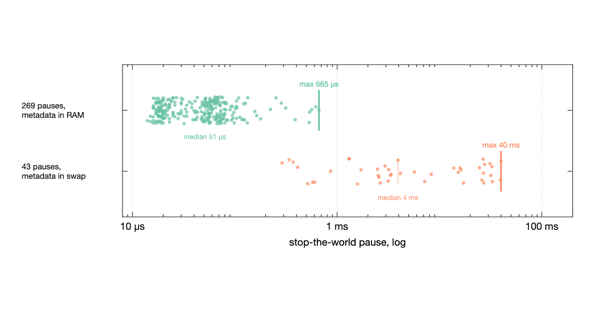 Swap can cause 40 ms stop‑the‑world pauses in Go GC